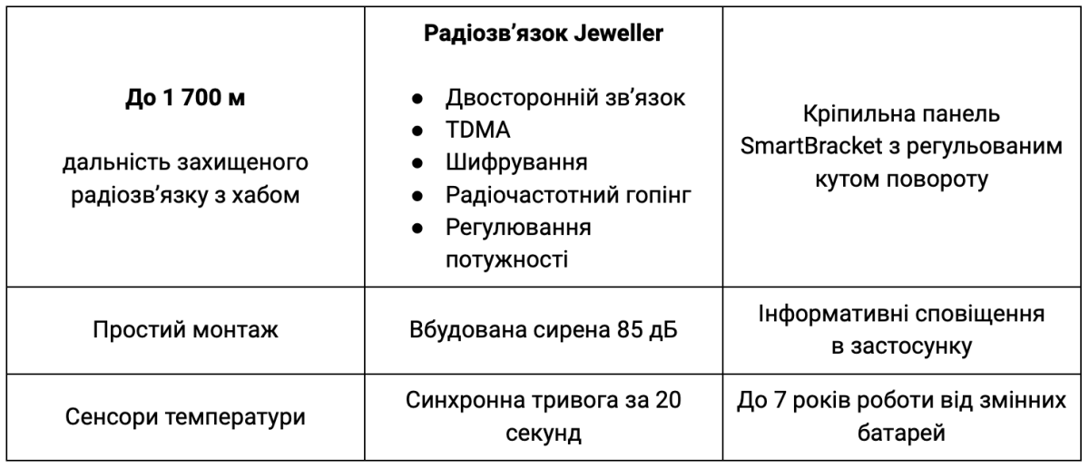 Радіопротокол Jeweller в Бездротовий датчик температури Ajax FireProtect 2 RB (Heat) (Black)