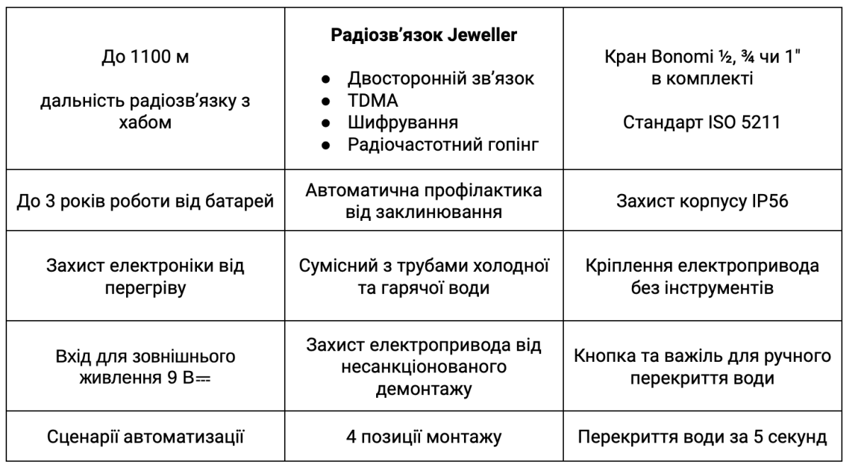 Перекриття води в Кран перекриття води з дистанційним керуванням 1