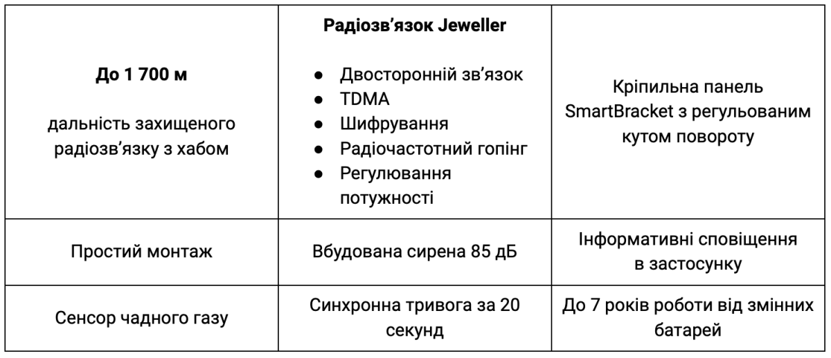 Сенсор чадного газу у Бездротовий датчик температури та чадного газу Ajax FireProtect 2 RB (Heat/CO) (White)