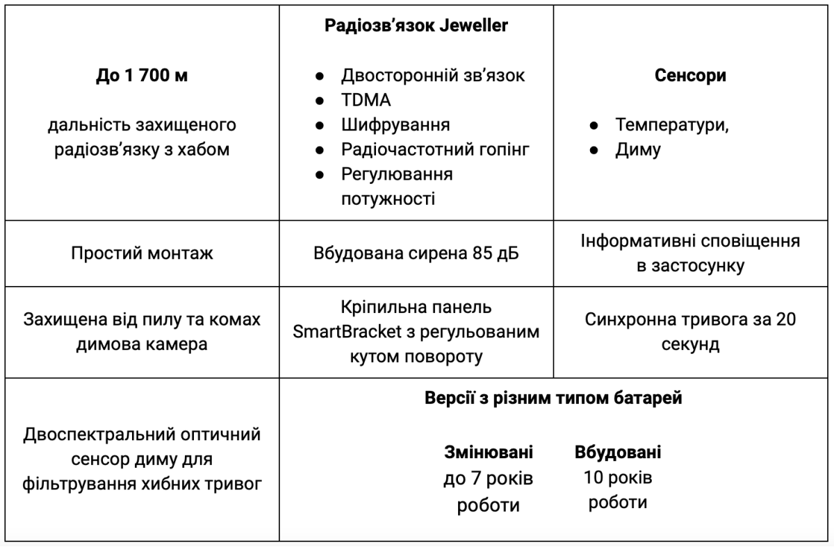 Радіопротокол Jeweller у Бездротовий датчик диму та температури Ajax FireProtect 2 RB (Heat/Smoke) (White)