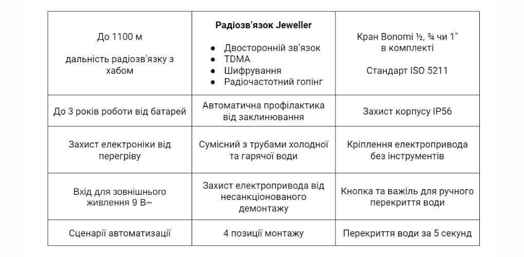 Характеристики WaterStop від Ajax